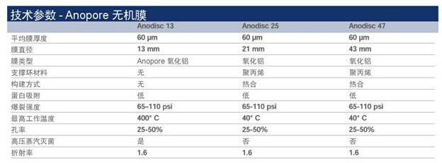 英國Whatman Anopore無機膜(Anodisc)技術(shù)參數(shù)