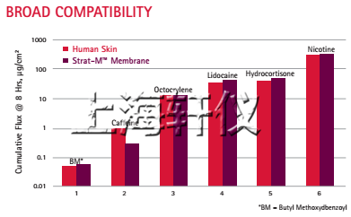 Strat-M&reg; Membrane人工皮膚膜-Franz膜透皮擴(kuò)散池測試模型